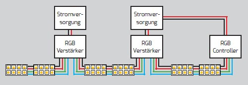 LED Streifen rgb steuerung