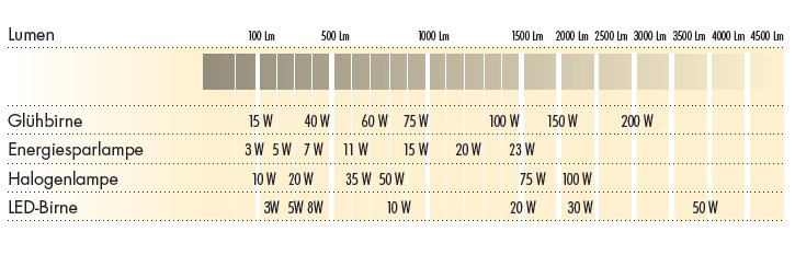 LED-Watt-Vergleich: Wie hell sind Lampen?